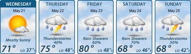 5-Day Forecast